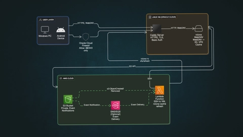 System design to mount s3 bucket as local drive
