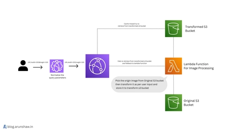 Aws image optimization high level system design